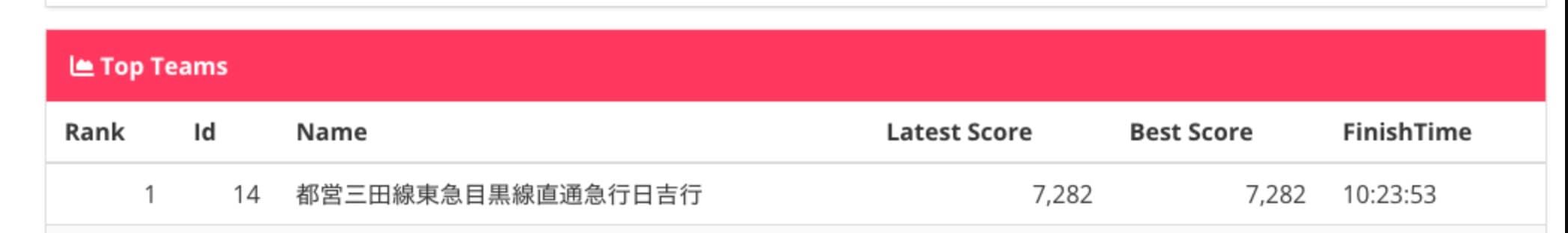 index連打で暫定一位